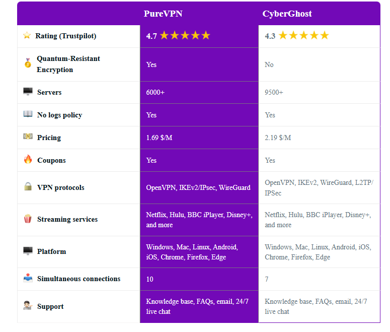 CyberGhost vs PureVPN